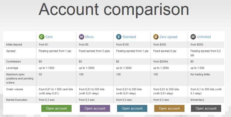 FBS Account Comparison