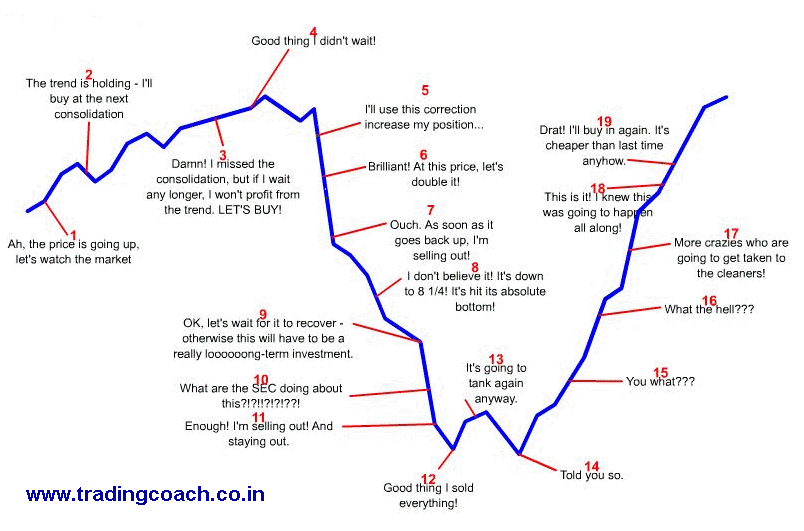 Cyclical emotion of trader