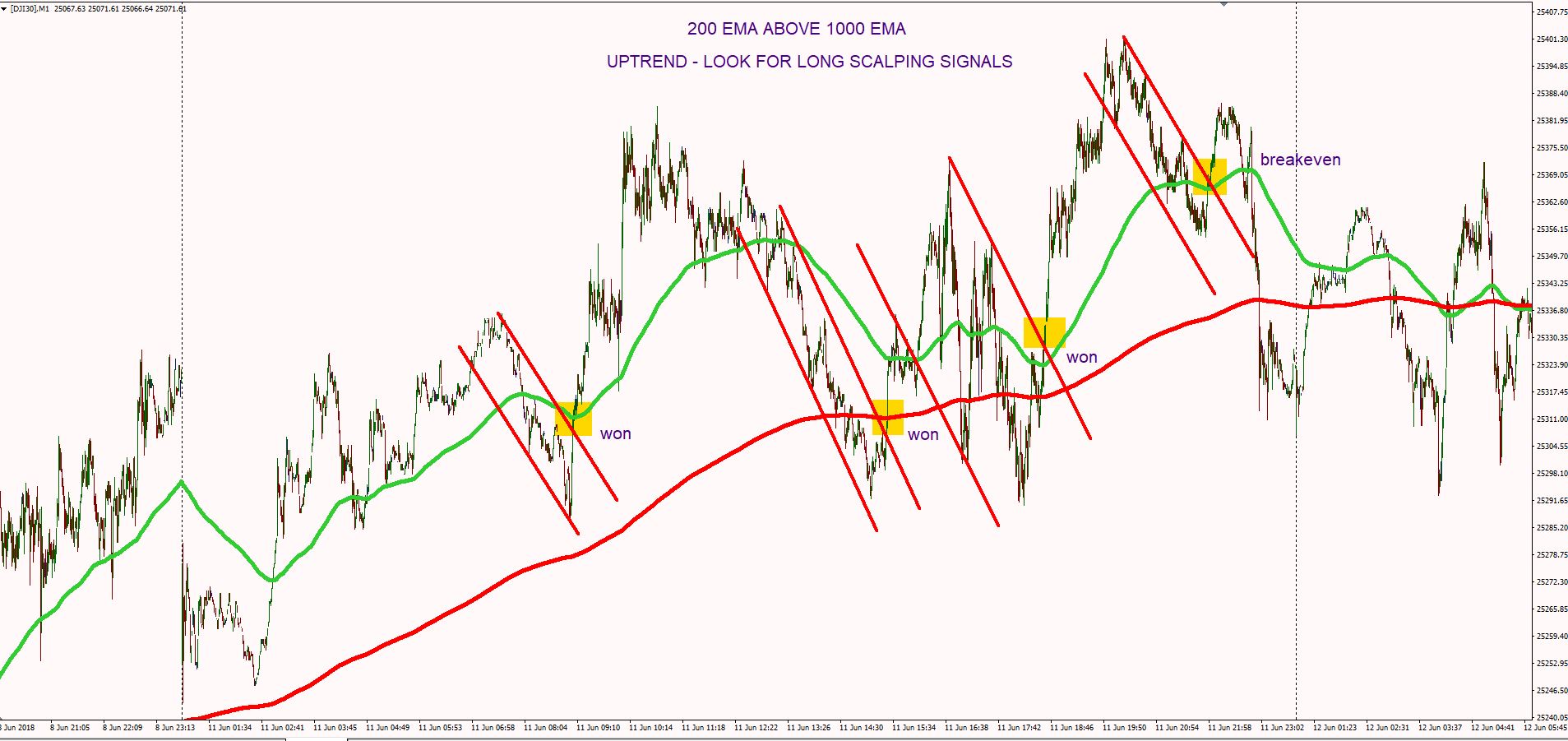 Scalping Setup Example