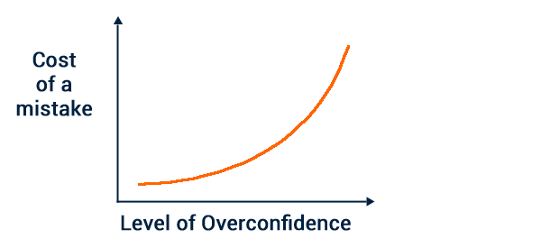 Cost of overconfidence
