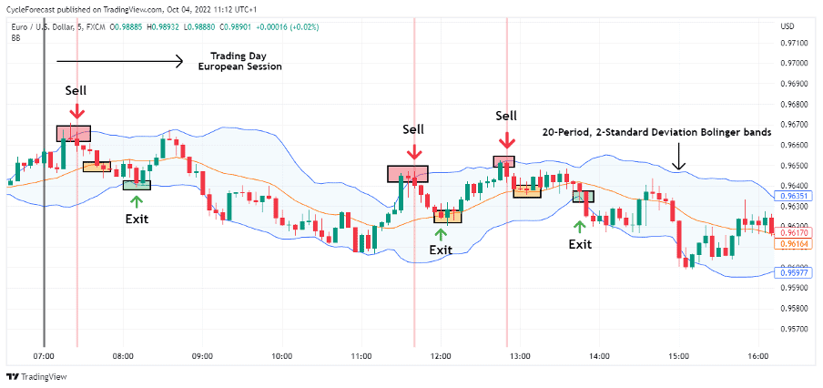 5 Minute Scalping Strategy