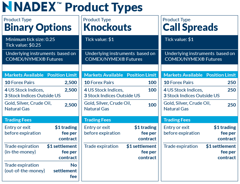 Nadex Product Types