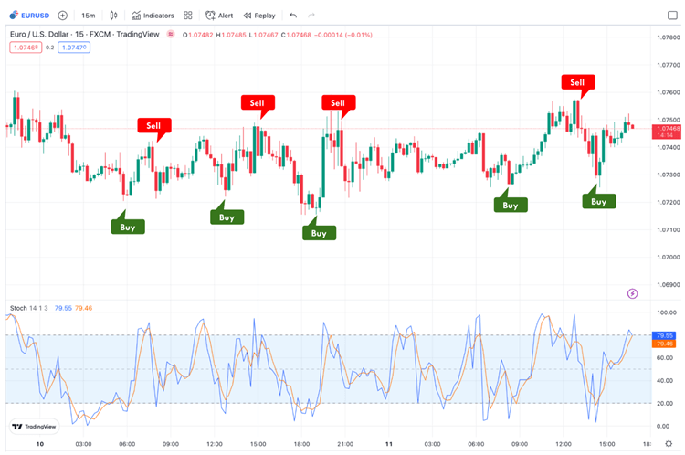 Scalping in forex market