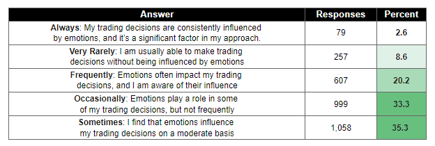 Greed and Emotion in Trading