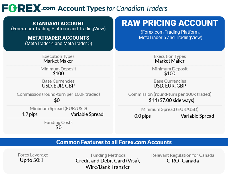 Forex Account Types