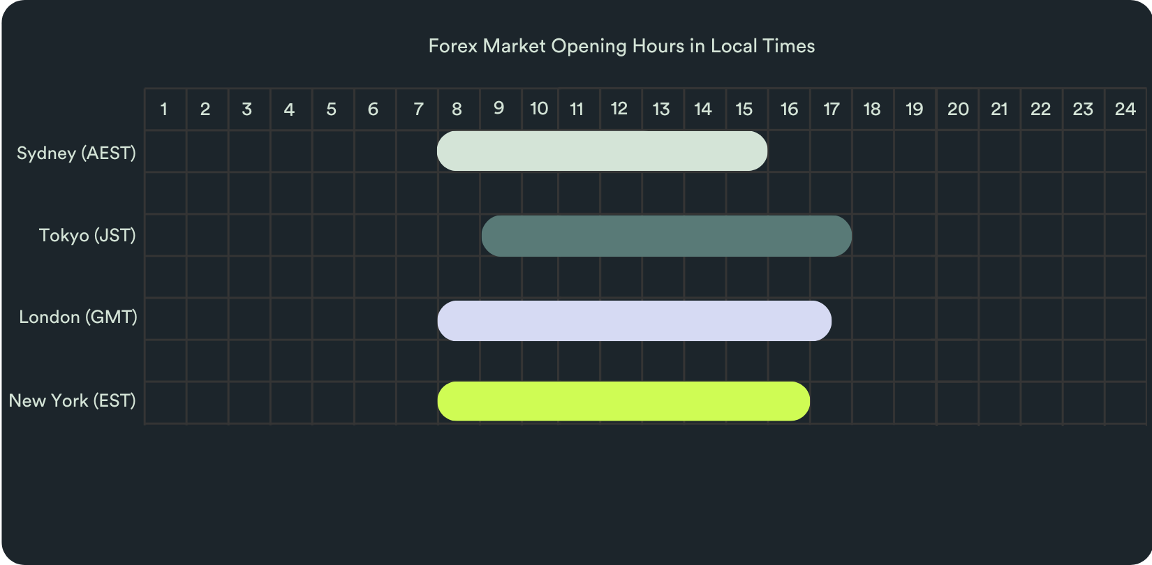 Forex Market Hours
