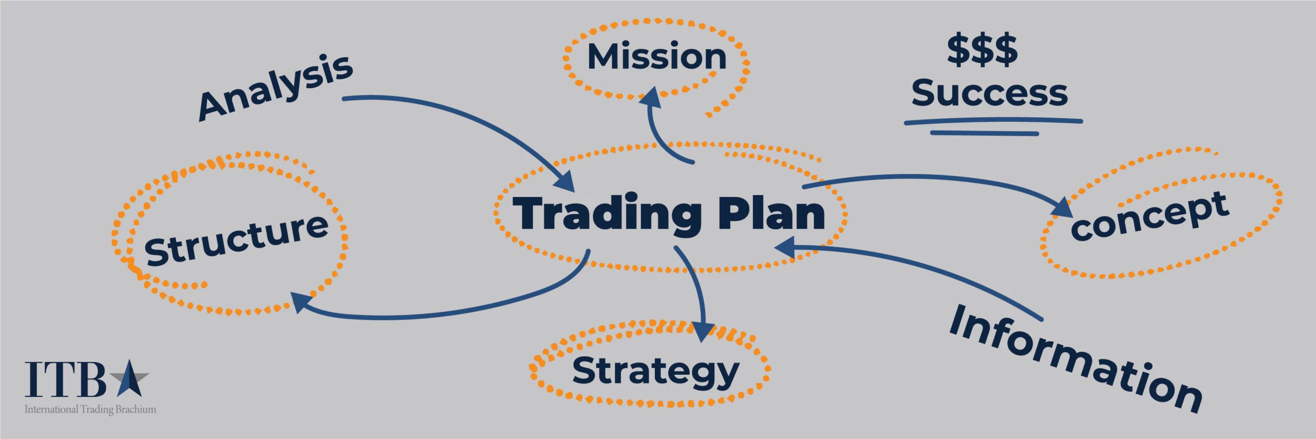 Trading plan development