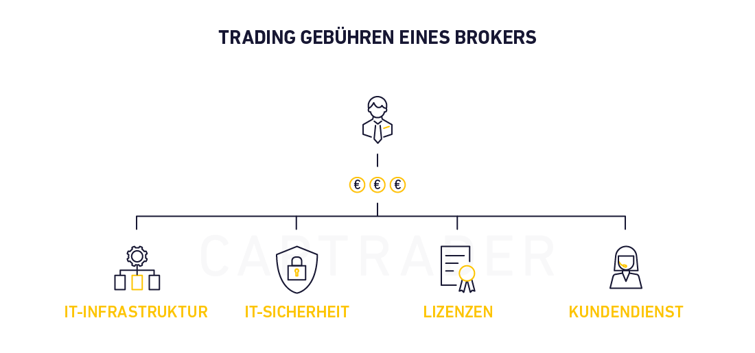 Comparison of spread and commission structures across brokers