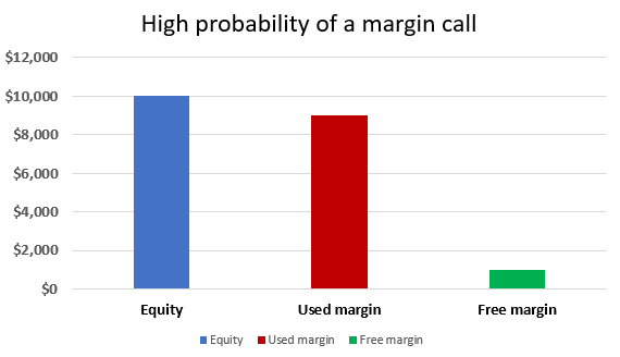 Forex Margin Call Risk