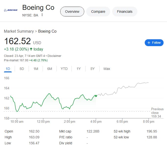 Boeing Stock