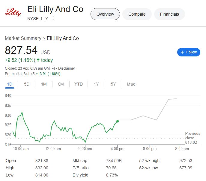 Eli Lilly Stock