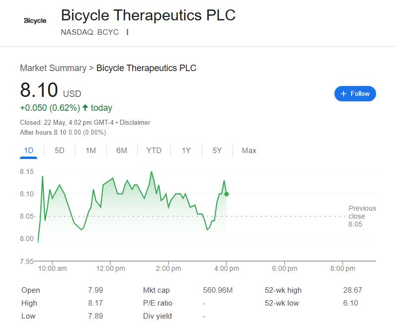 Bicycle Therapeutics Stock