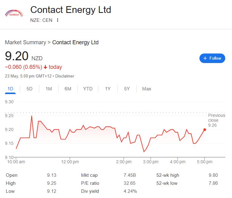 Contact Energy Share Price