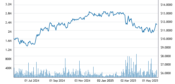 Summerset Share Price