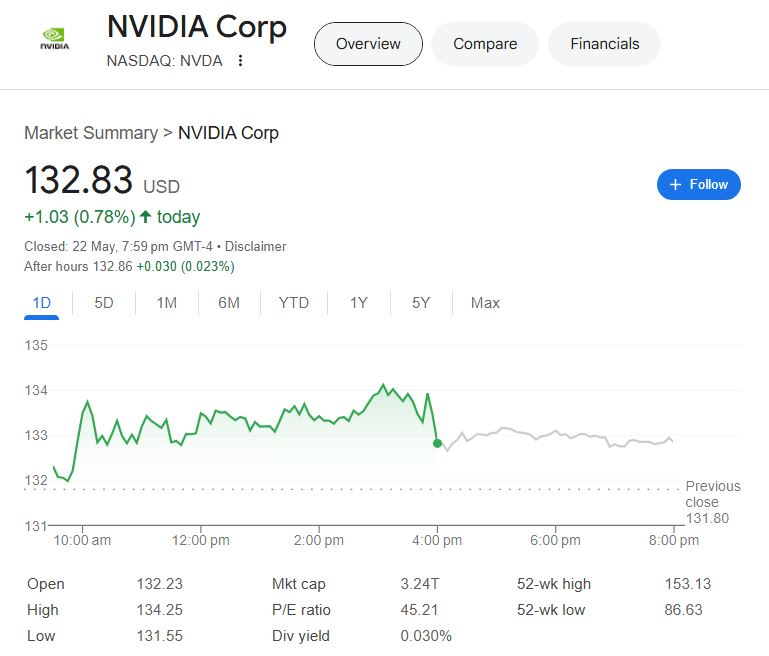 What Was The Closing Price Of Nvda Stock On March 31