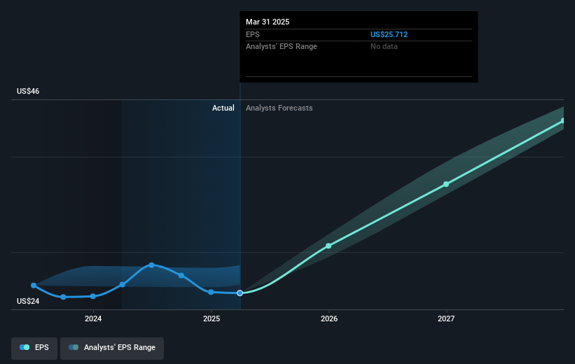 ELV Valuation Chart