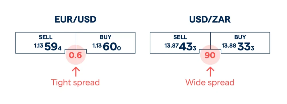 Volatility and Spreads Chart