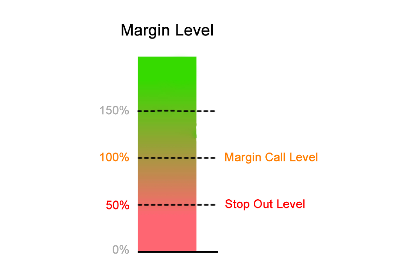 Margin Requirement Regions