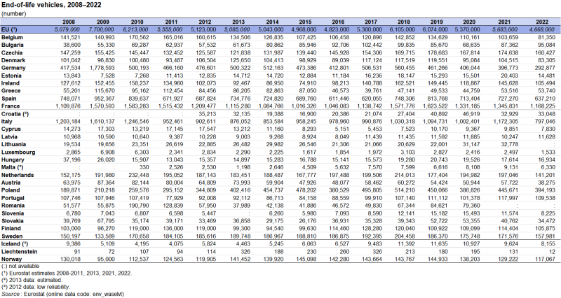 ELV Financial Table 2022