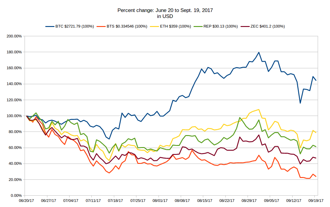 CryptoCompare 90-day chart