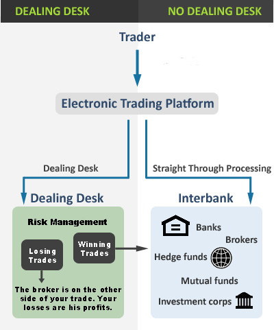 ECN STP Broker Model