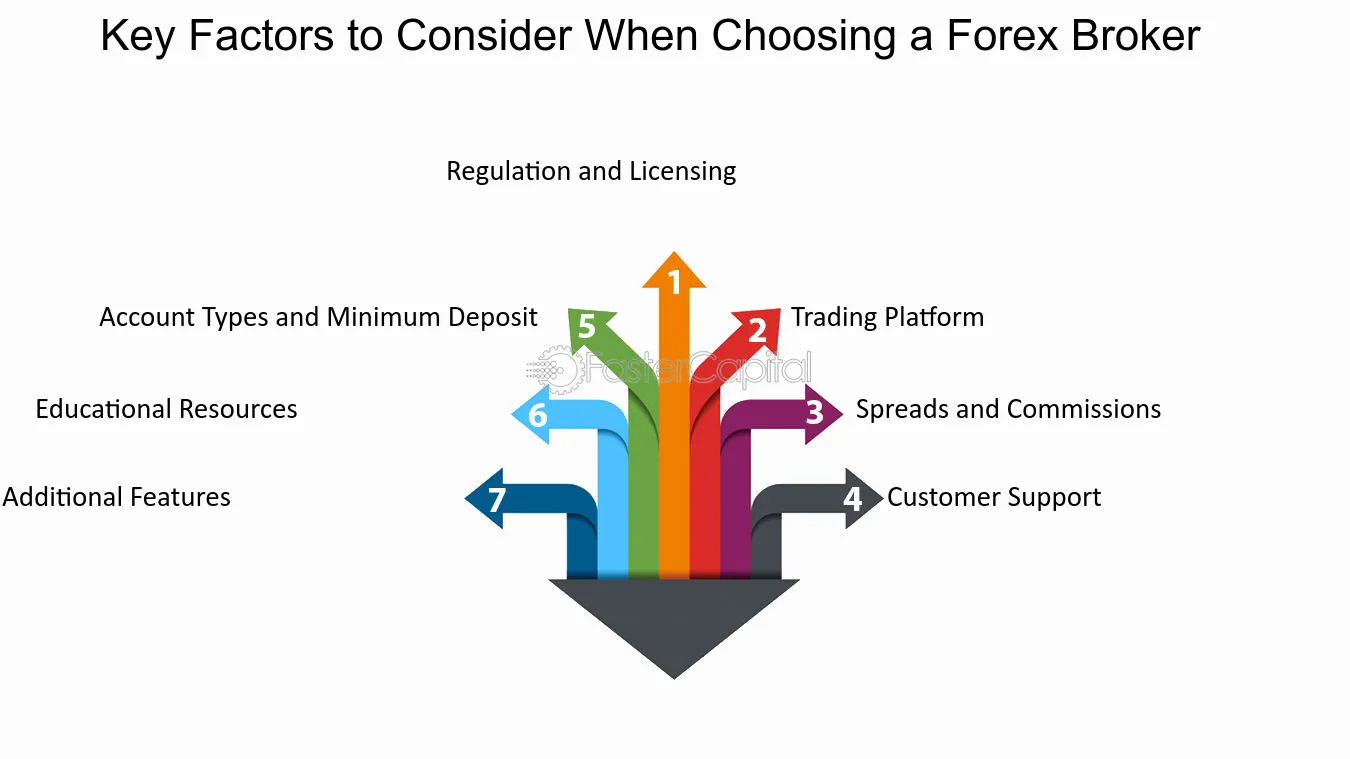 Regulation and Forex Brokers