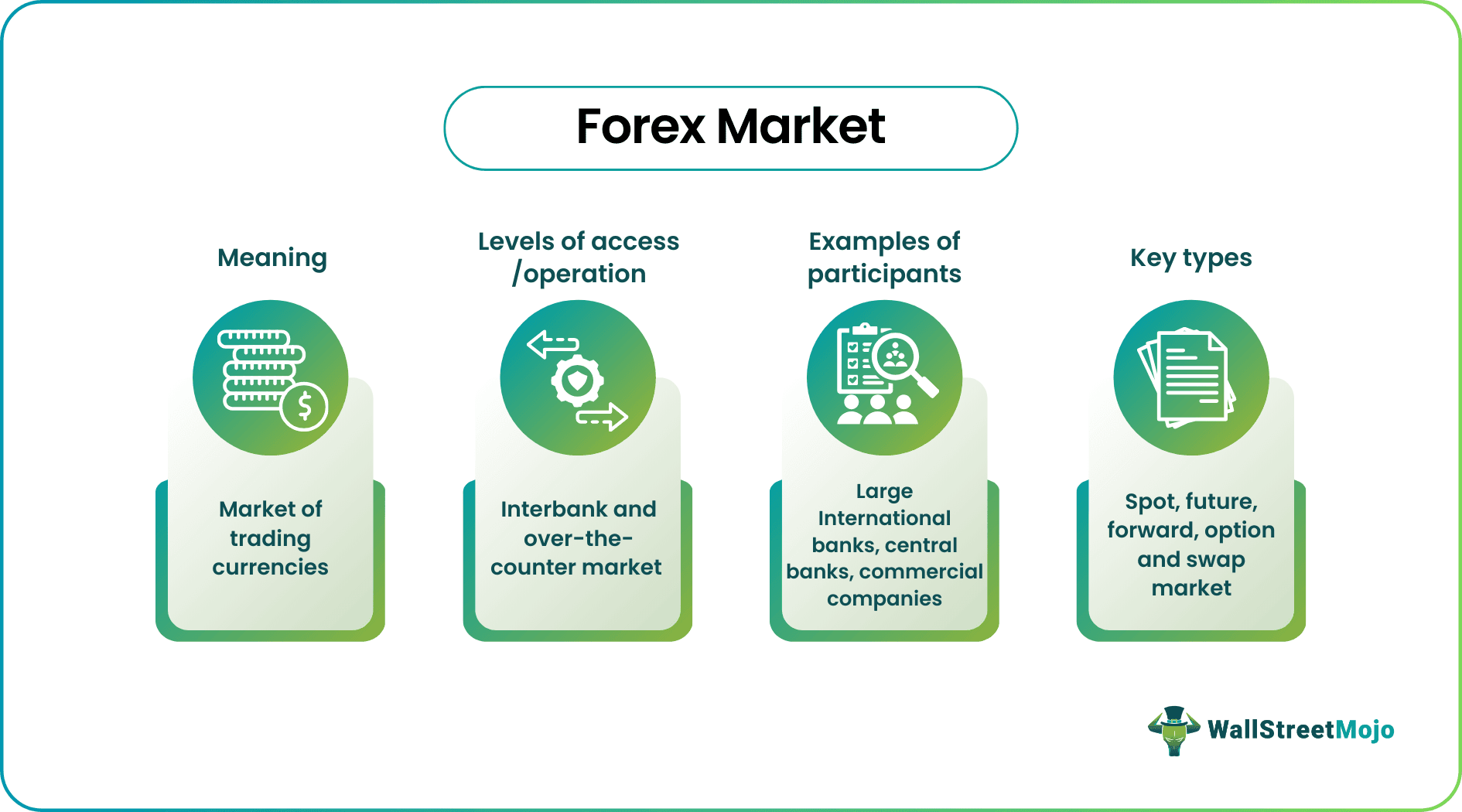 Types of Forex Markets