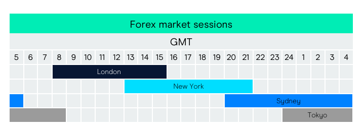 London Session Forex Volatility