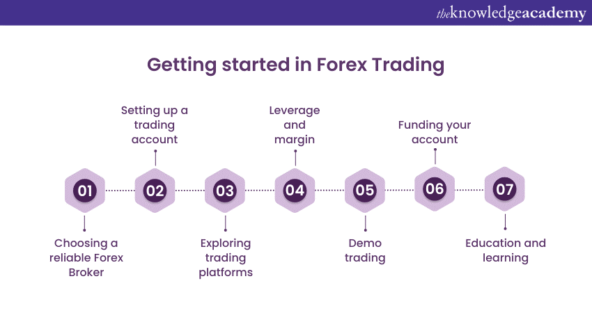 Getting started in forex trading