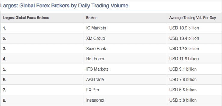 Largest Global Forex Brokers