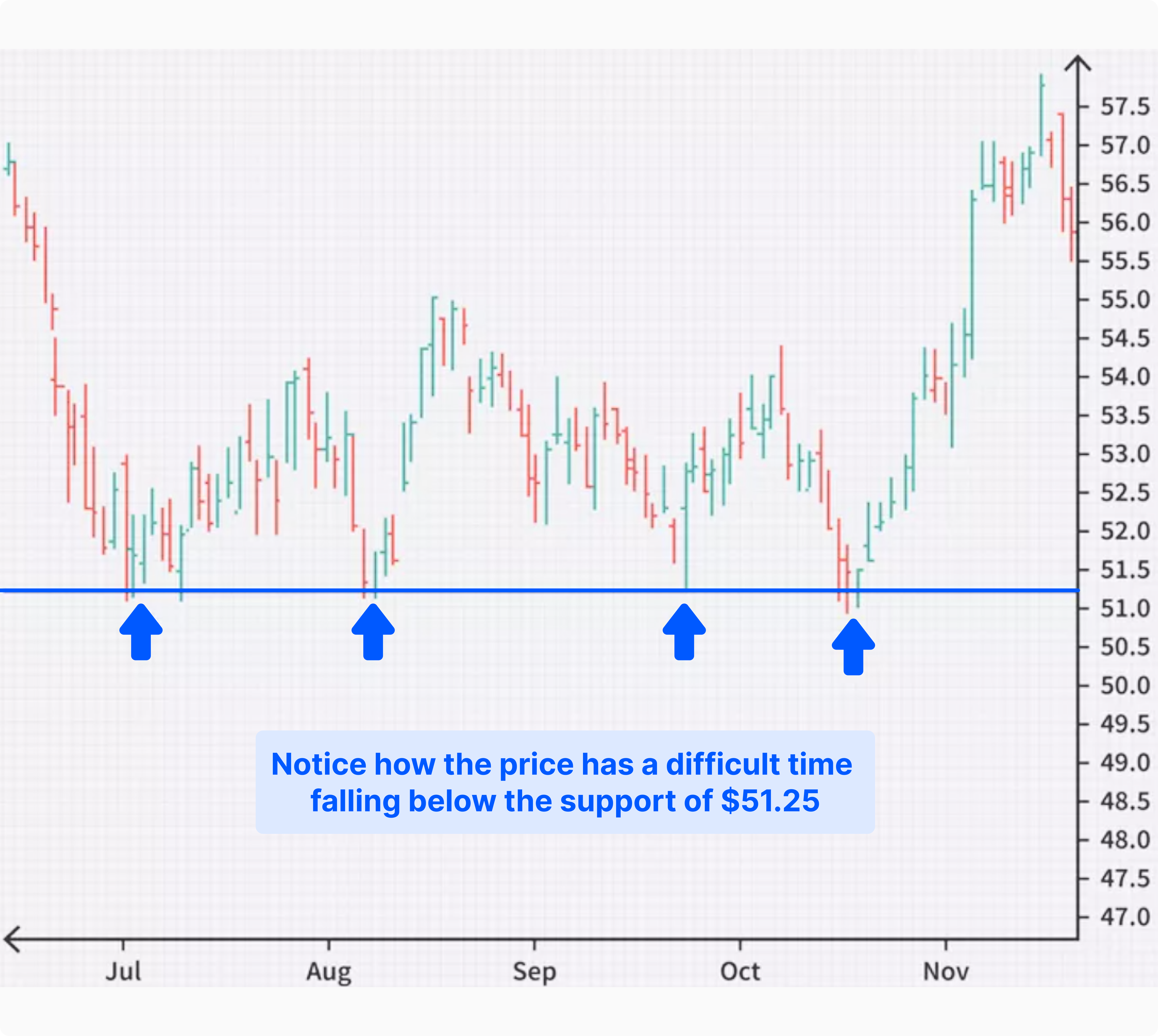 Support Levels and Liquidity Zones