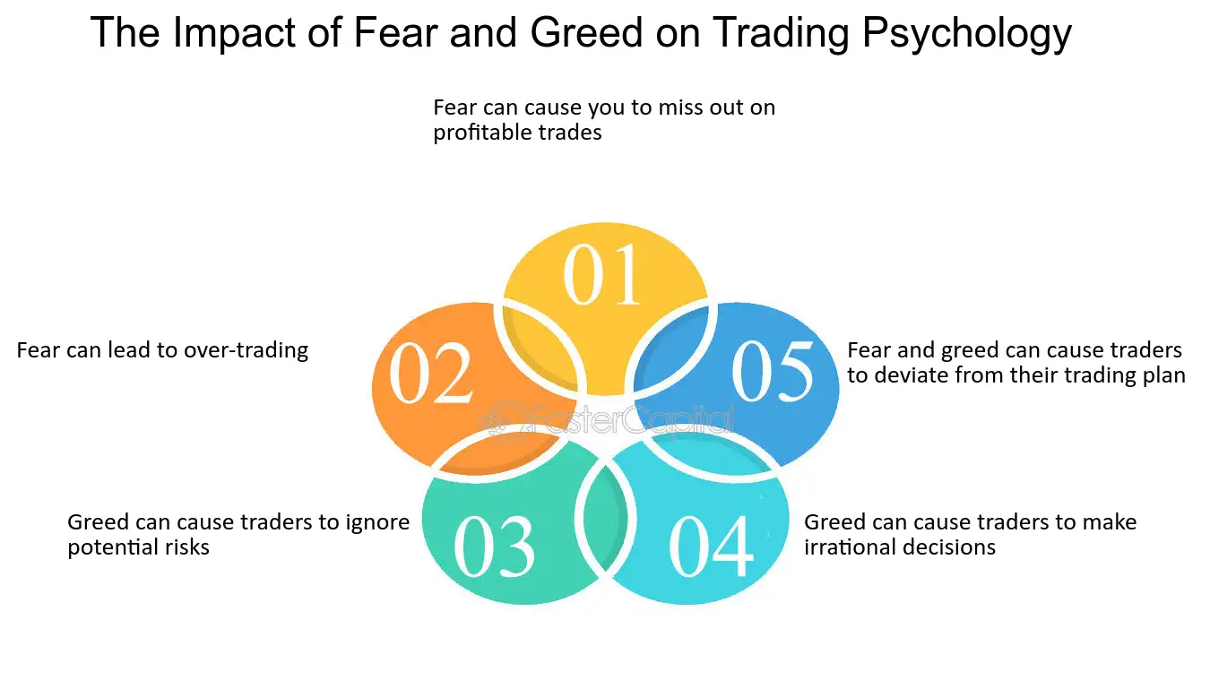 Greed and FOMO in Trading
