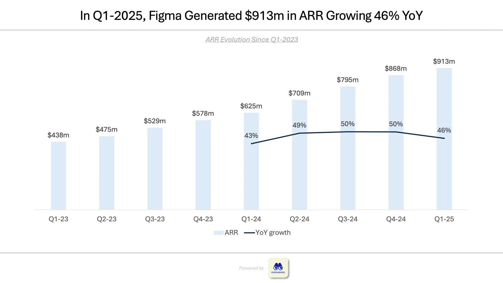 Figma Revenue and Growth