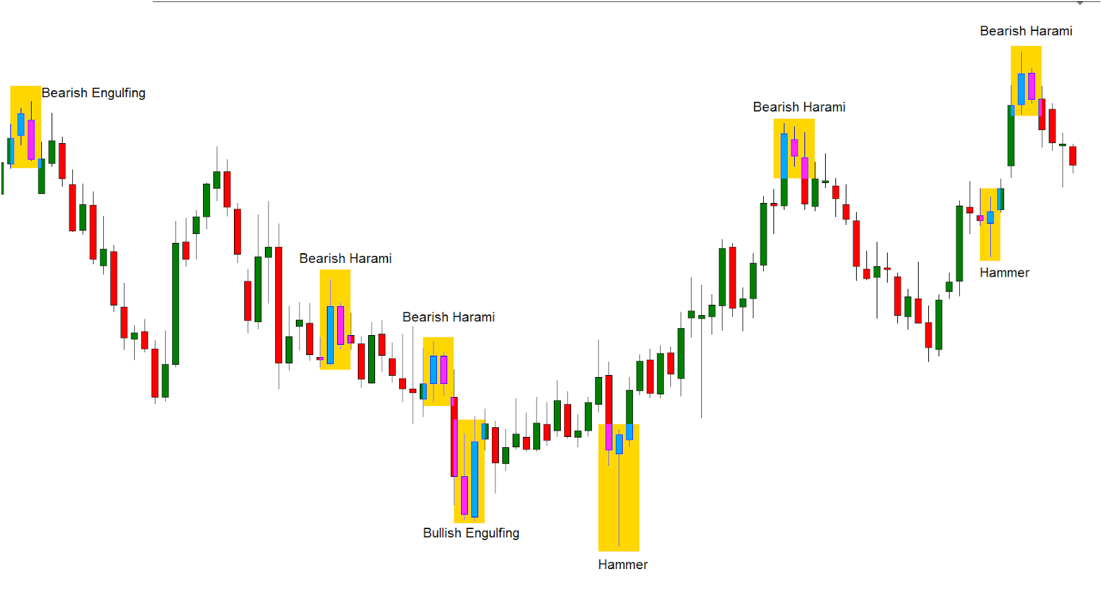 Forex Candlestick Chart Example