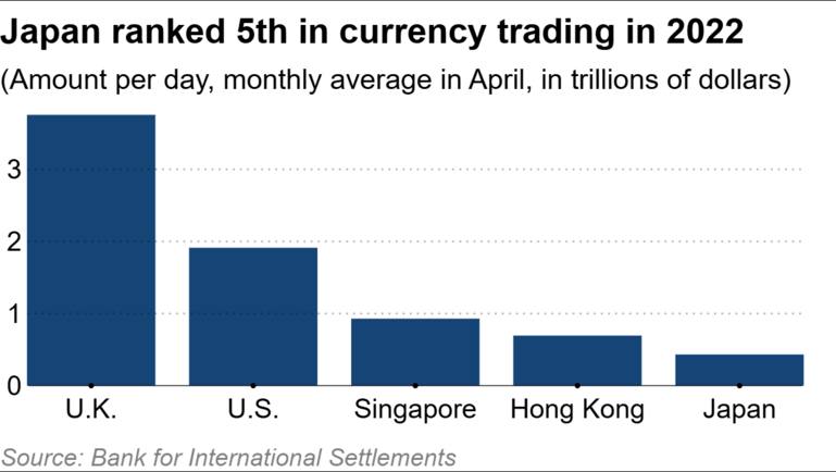 Japan ranked in top 5 in global Forex trading