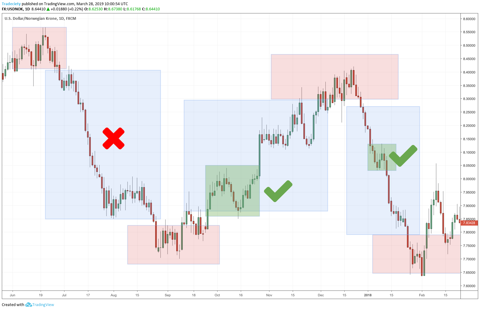 Scalping Setup Chart