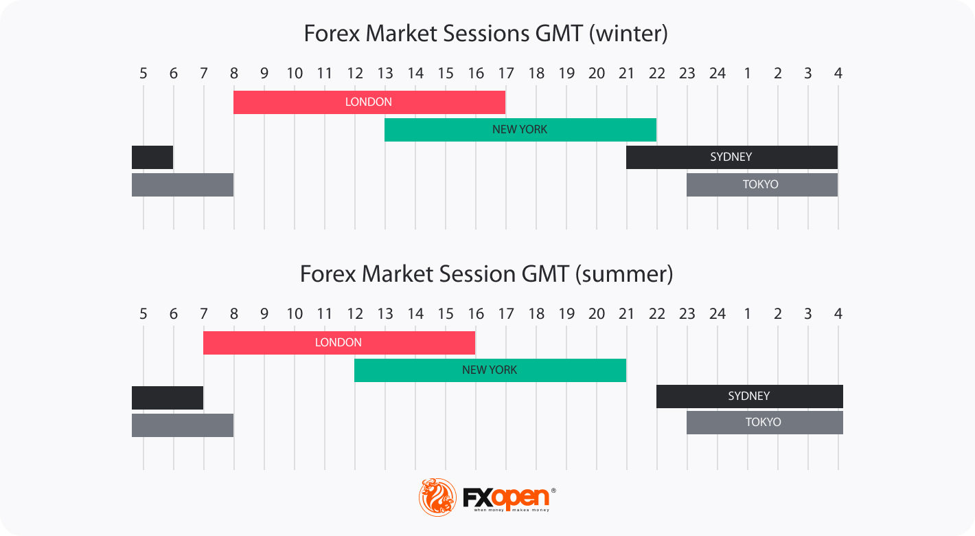 Forex Trading Hours by U.S. Time Zone